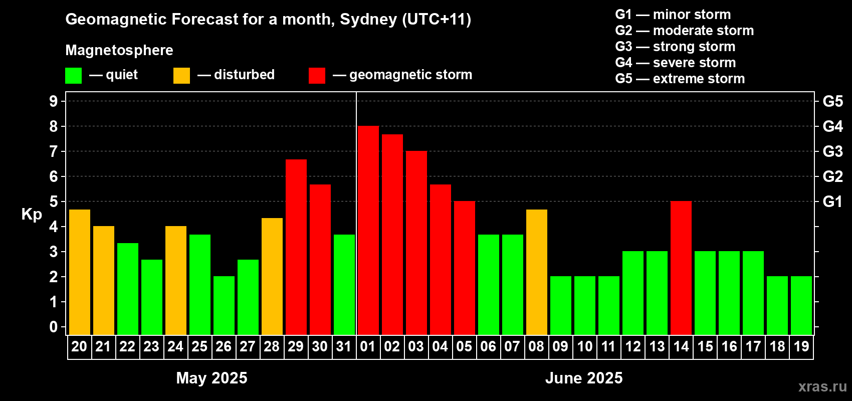 Forecast of the daily maximal value of geomagnetic index Kp for <b>1 month</b> (31 days) <b>from May 20, 2025 to Jun 19, 2025</b>