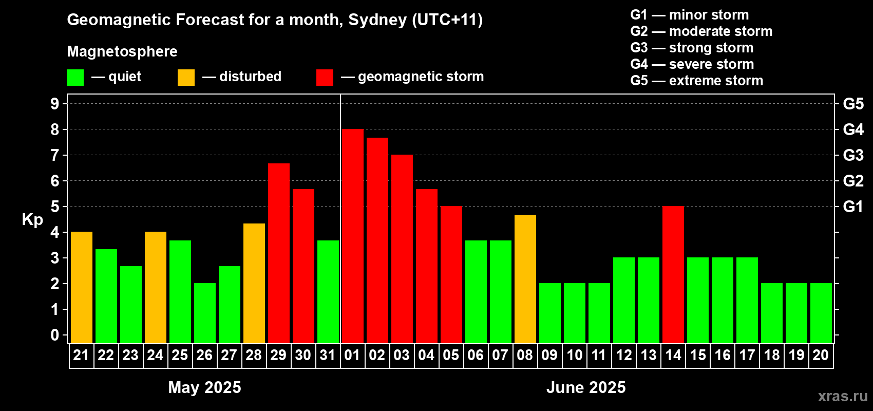 Forecast of the daily maximal value of geomagnetic index Kp for <b>1 month</b> (31 days) <b>from May 21, 2025 to Jun 20, 2025</b>