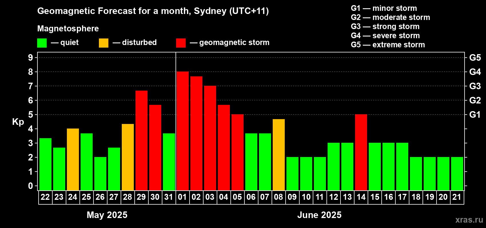 Forecast of the daily maximal value of geomagnetic index Kp for <b>1 month</b> (31 days) <b>from May 22, 2025 to Jun 21, 2025</b>