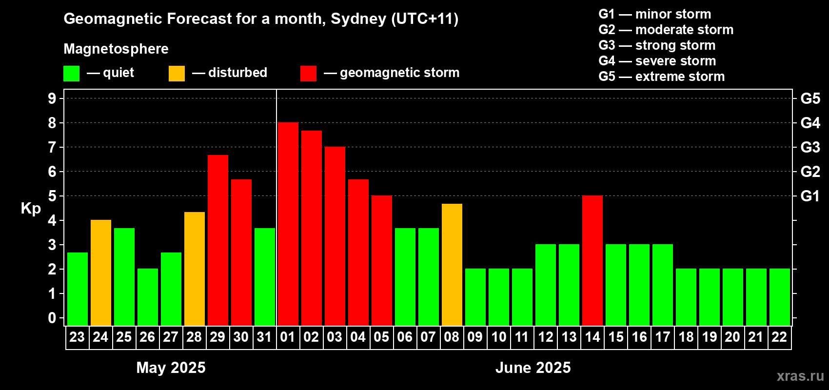 Forecast of the daily maximal value of geomagnetic index Kp for <b>1 month</b> (31 days) <b>from May 23, 2025 to Jun 22, 2025</b>