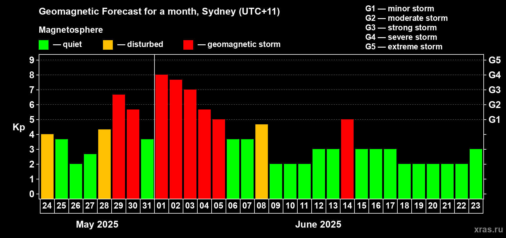 Forecast of the daily maximal value of geomagnetic index Kp for <b>1 month</b> (31 days) <b>from May 24, 2025 to Jun 23, 2025</b>