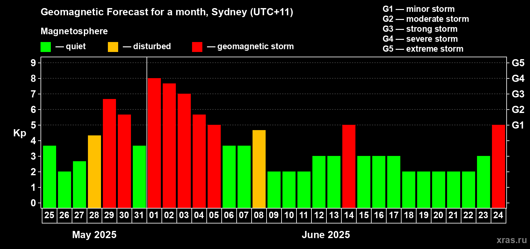 Forecast of the daily maximal value of geomagnetic index Kp for <b>1 month</b> (31 days) <b>from May 25, 2025 to Jun 24, 2025</b>