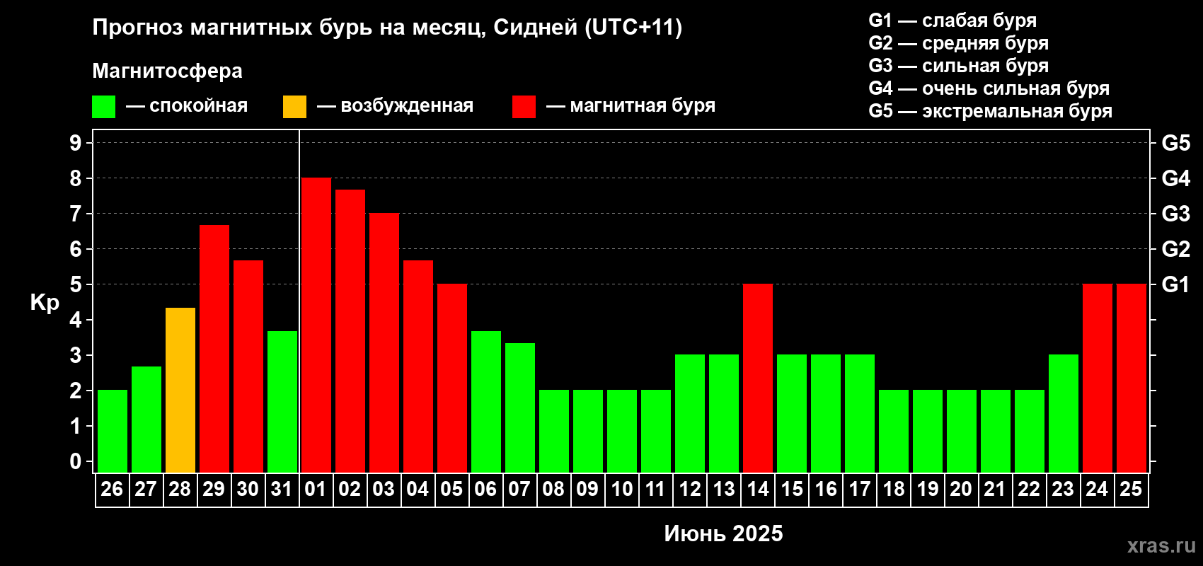 Прогноз максимального суточного геомагнитного индекса Kp на <b>1 месяц</b> (31 день) <b>с 26 мая по 25 июня 2025 г</b>