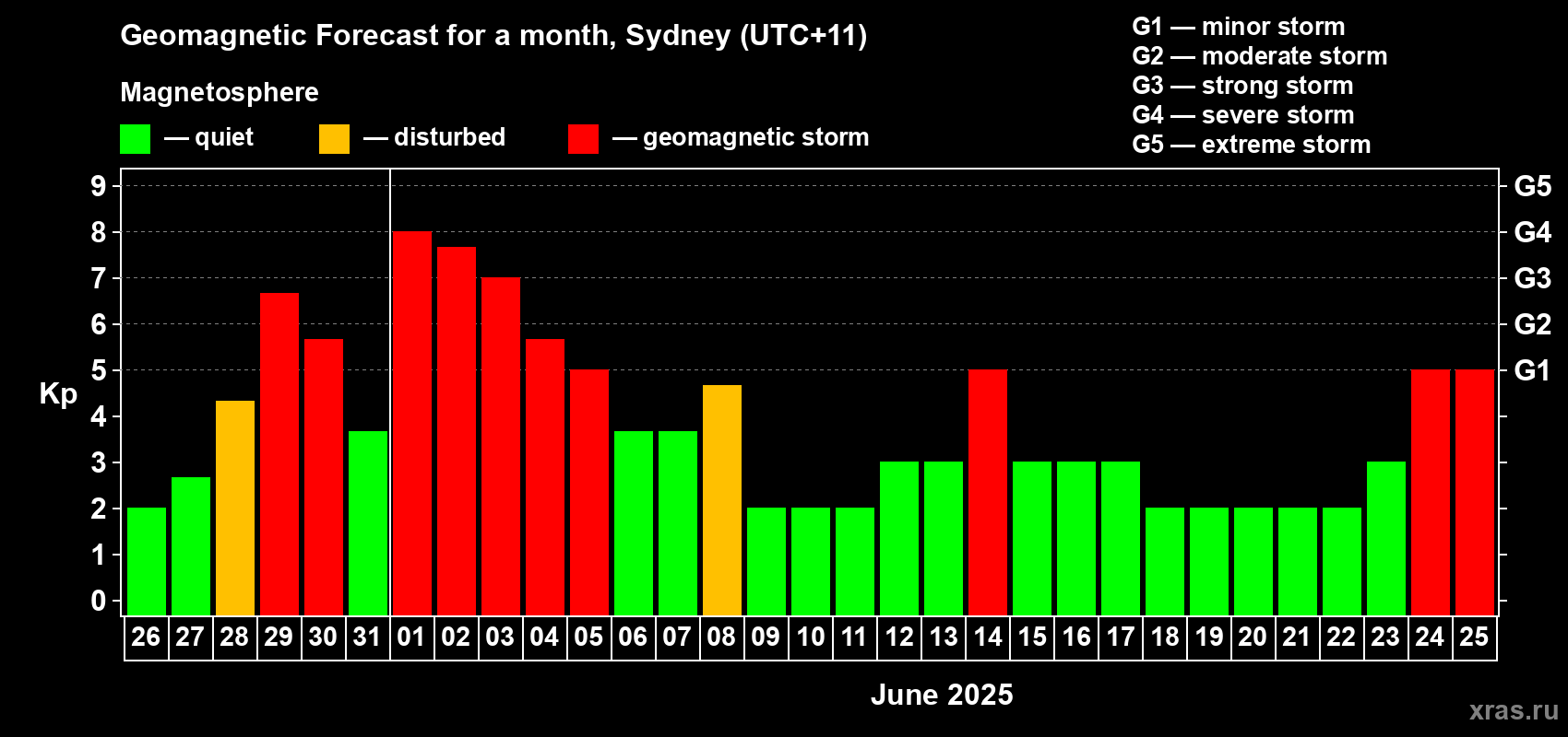 Forecast of the daily maximal value of geomagnetic index Kp for <b>1 month</b> (31 days) <b>from May 26, 2025 to Jun 25, 2025</b>