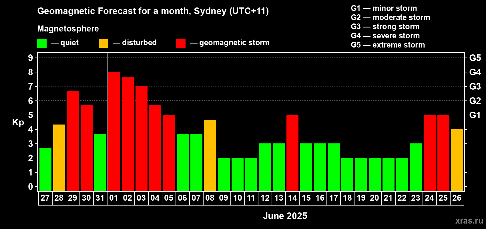 Forecast of the daily maximal value of geomagnetic index Kp for <b>1 month</b> (31 days) <b>from May 27, 2025 to Jun 26, 2025</b>