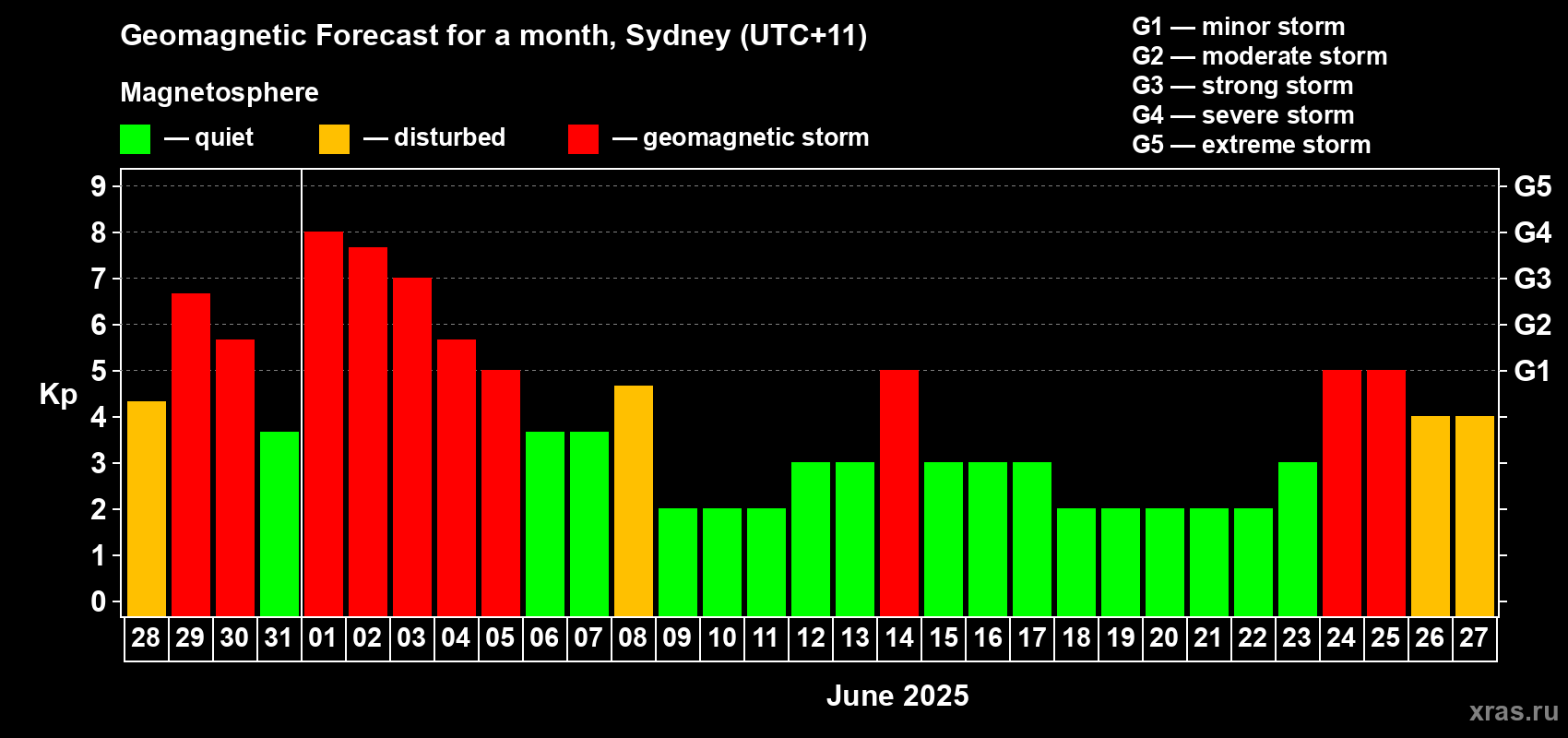 Forecast of the daily maximal value of geomagnetic index Kp for <b>1 month</b> (31 days) <b>from May 28, 2025 to Jun 27, 2025</b>