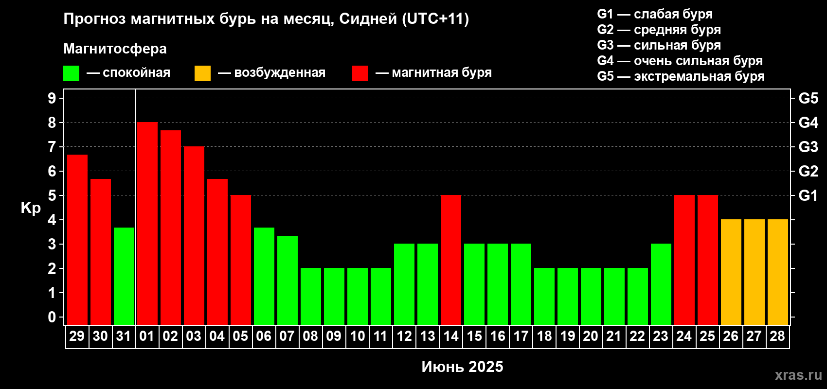 Прогноз максимального суточного геомагнитного индекса Kp на <b>1 месяц</b> (31 день) <b>с 29 мая по 28 июня 2025 г</b>