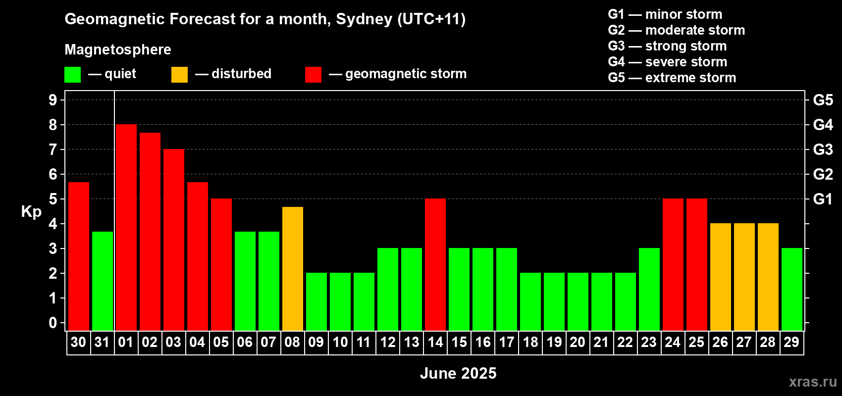 Forecast of the daily maximal value of geomagnetic index Kp for <b>1 month</b> (31 days) <b>from May 30, 2025 to Jun 29, 2025</b>