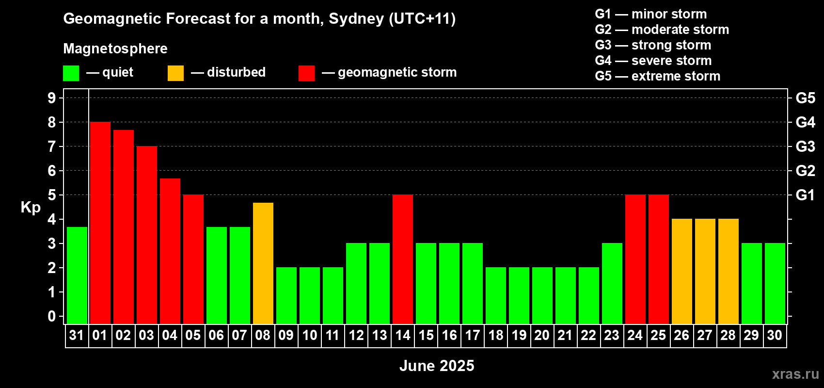 Forecast of the daily maximal value of geomagnetic index Kp for <b>1 month</b> (31 days) <b>from May 31, 2025 to Jun 30, 2025</b>