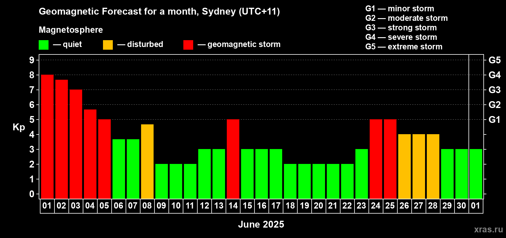 Forecast of the daily maximal value of geomagnetic index Kp for <b>1 month</b> (31 days) <b>from Jun 01, 2025 to Jul 01, 2025</b>