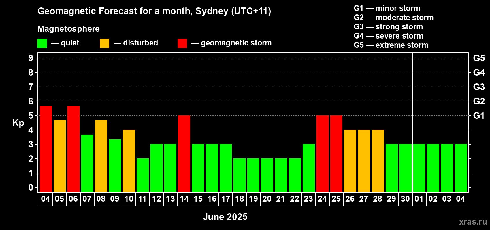 Forecast of the daily maximal value of geomagnetic index Kp for <b>1 month</b> (31 days) <b>from Jun 04, 2025 to Jul 04, 2025</b>