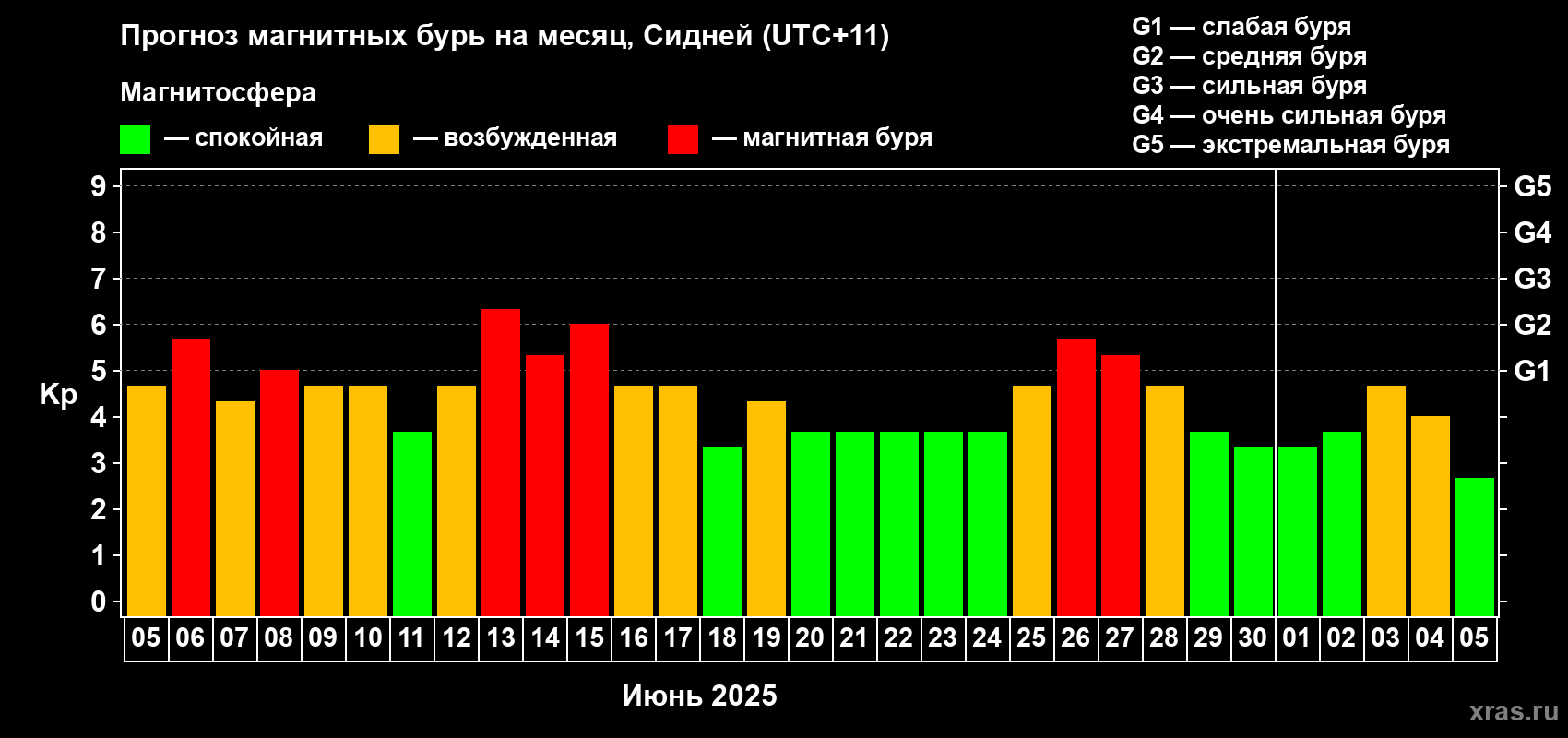 Прогноз максимального суточного геомагнитного индекса Kp на <b>1 месяц</b> (31 день) <b>с 05 июня по 05 июля 2025 г</b>