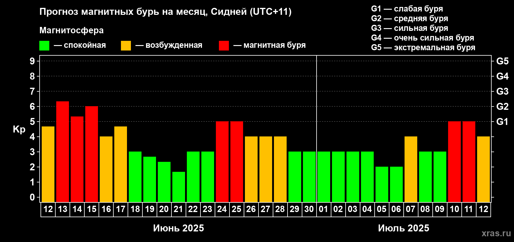 Прогноз максимального суточного геомагнитного индекса Kp на <b>1 месяц</b> (31 день) <b>с 12 июня по 12 июля 2025 г</b>
