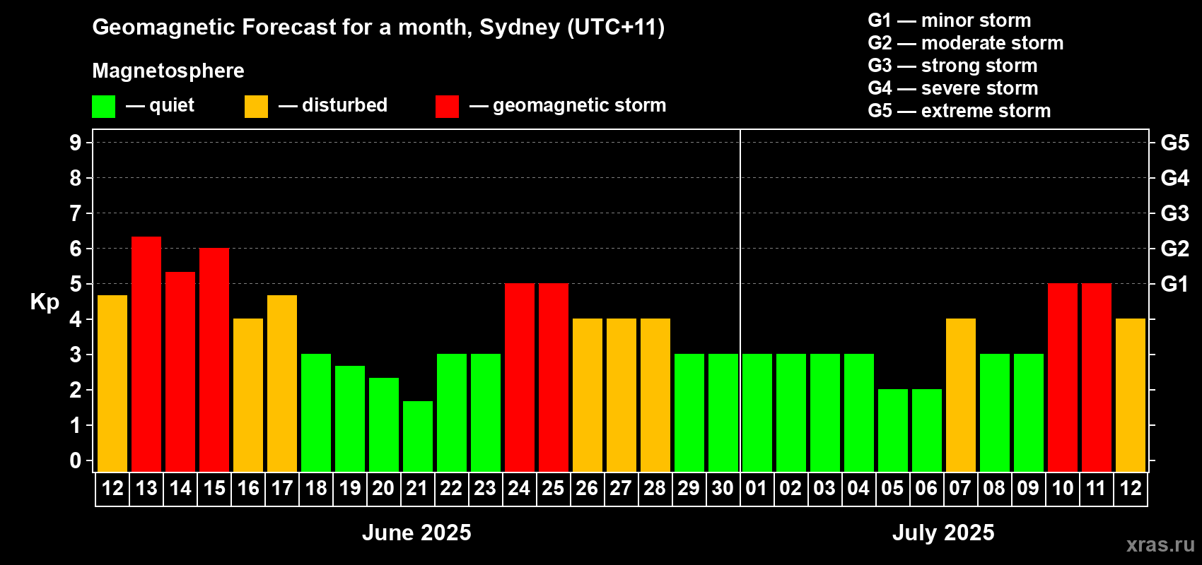 Forecast of the daily maximal value of geomagnetic index Kp for <b>1 month</b> (31 days) <b>from Jun 12, 2025 to Jul 12, 2025</b>