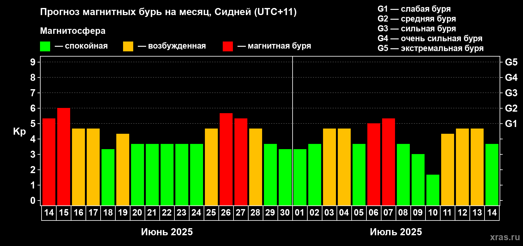 Прогноз максимального суточного геомагнитного индекса Kp на <b>1 месяц</b> (31 день) <b>с 14 июня по 14 июля 2025 г</b>