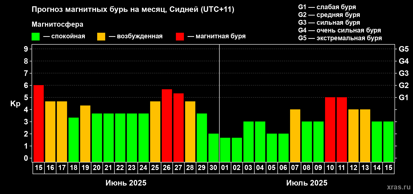 Прогноз максимального суточного геомагнитного индекса Kp на <b>1 месяц</b> (31 день) <b>с 15 июня по 15 июля 2025 г</b>