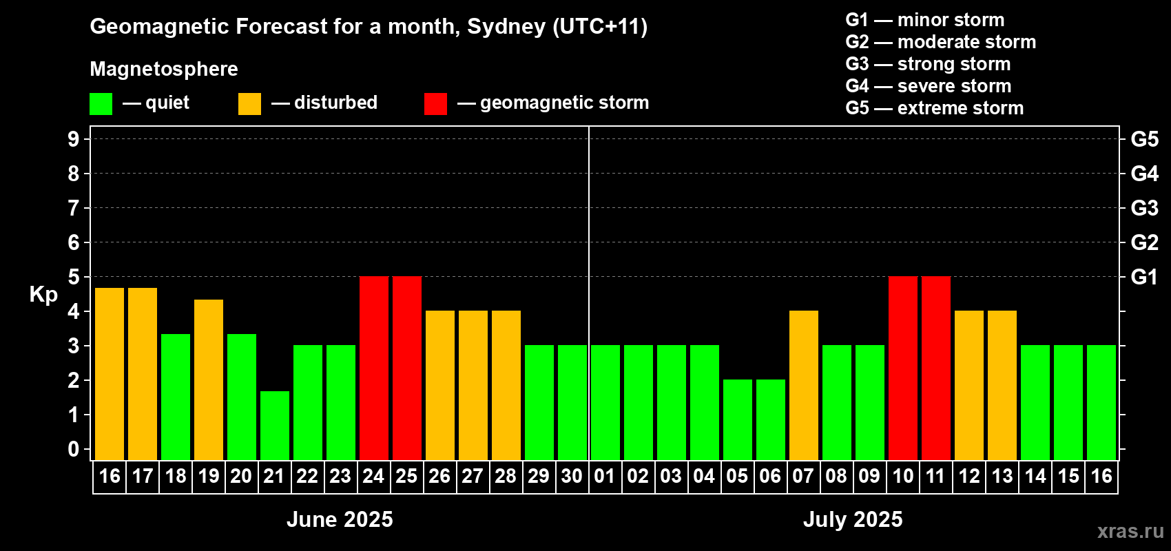 Forecast of the daily maximal value of geomagnetic index Kp for <b>1 month</b> (31 days) <b>from Jun 16, 2025 to Jul 16, 2025</b>