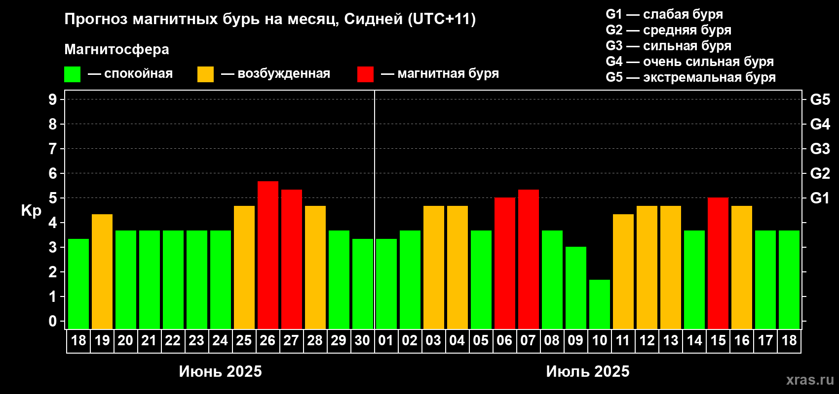 Прогноз максимального суточного геомагнитного индекса Kp на <b>1 месяц</b> (31 день) <b>с 18 июня по 18 июля 2025 г</b>