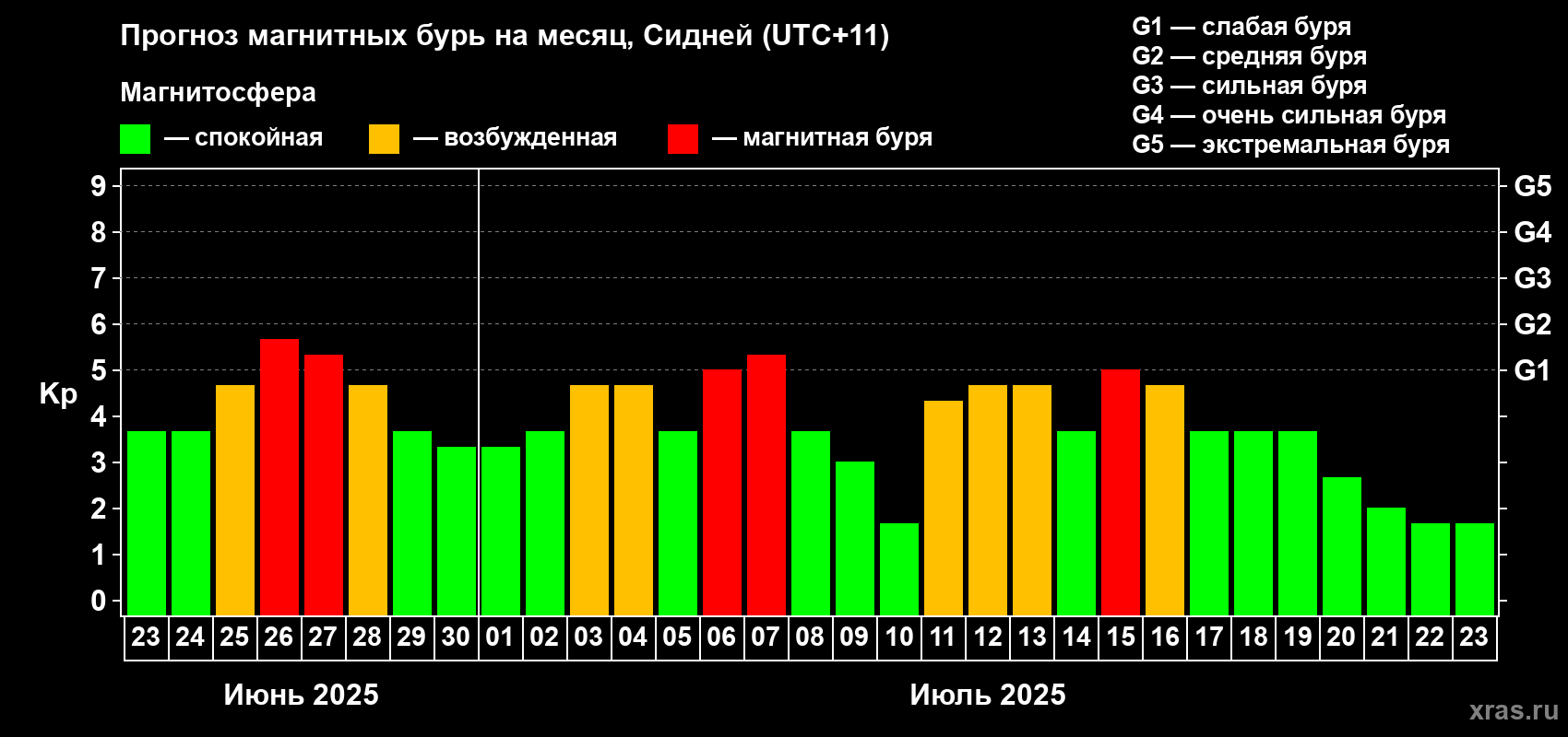 Прогноз максимального суточного геомагнитного индекса Kp на <b>1 месяц</b> (31 день) <b>с 23 июня по 23 июля 2025 г</b>