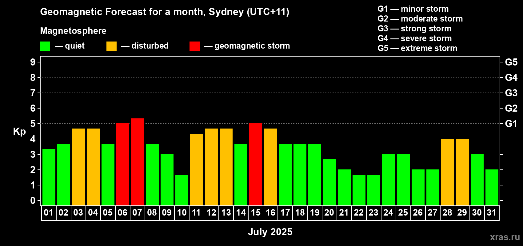 Forecast of the daily maximal value of geomagnetic index Kp for <b>1 month</b> (31 days) <b>from Jul 01, 2025 to Jul 31, 2025</b>