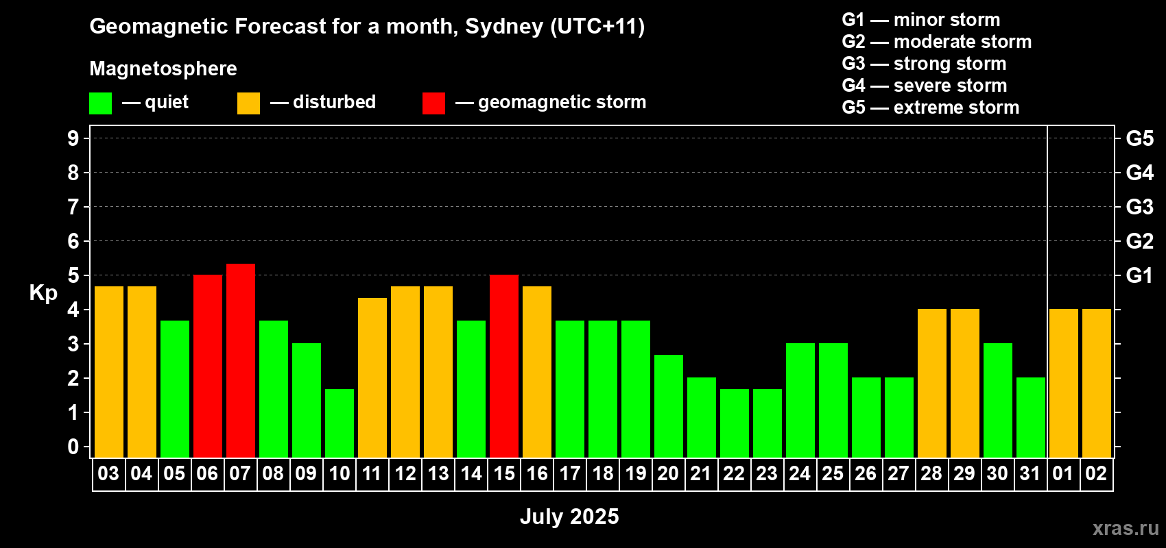 Forecast of the daily maximal value of geomagnetic index Kp for <b>1 month</b> (31 days) <b>from Jul 03, 2025 to Aug 02, 2025</b>