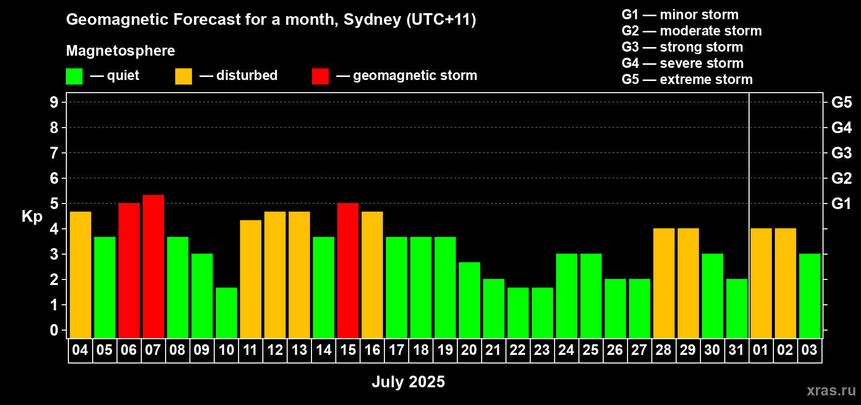 Forecast of the daily maximal value of geomagnetic index Kp for <b>1 month</b> (31 days) <b>from Jul 04, 2025 to Aug 03, 2025</b>