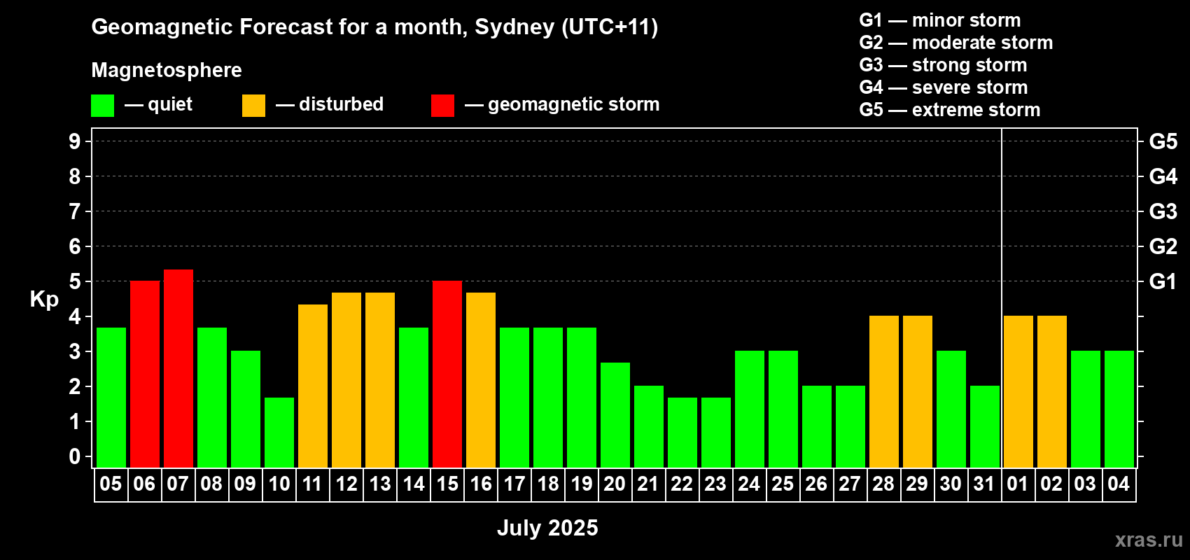 Forecast of the daily maximal value of geomagnetic index Kp for <b>1 month</b> (31 days) <b>from Jul 05, 2025 to Aug 04, 2025</b>