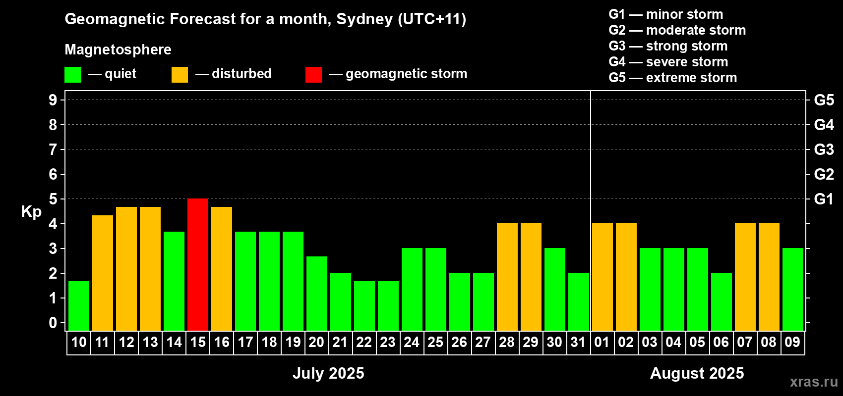 Forecast of the daily maximal value of geomagnetic index Kp for <b>1 month</b> (31 days) <b>from Jul 10, 2025 to Aug 09, 2025</b>