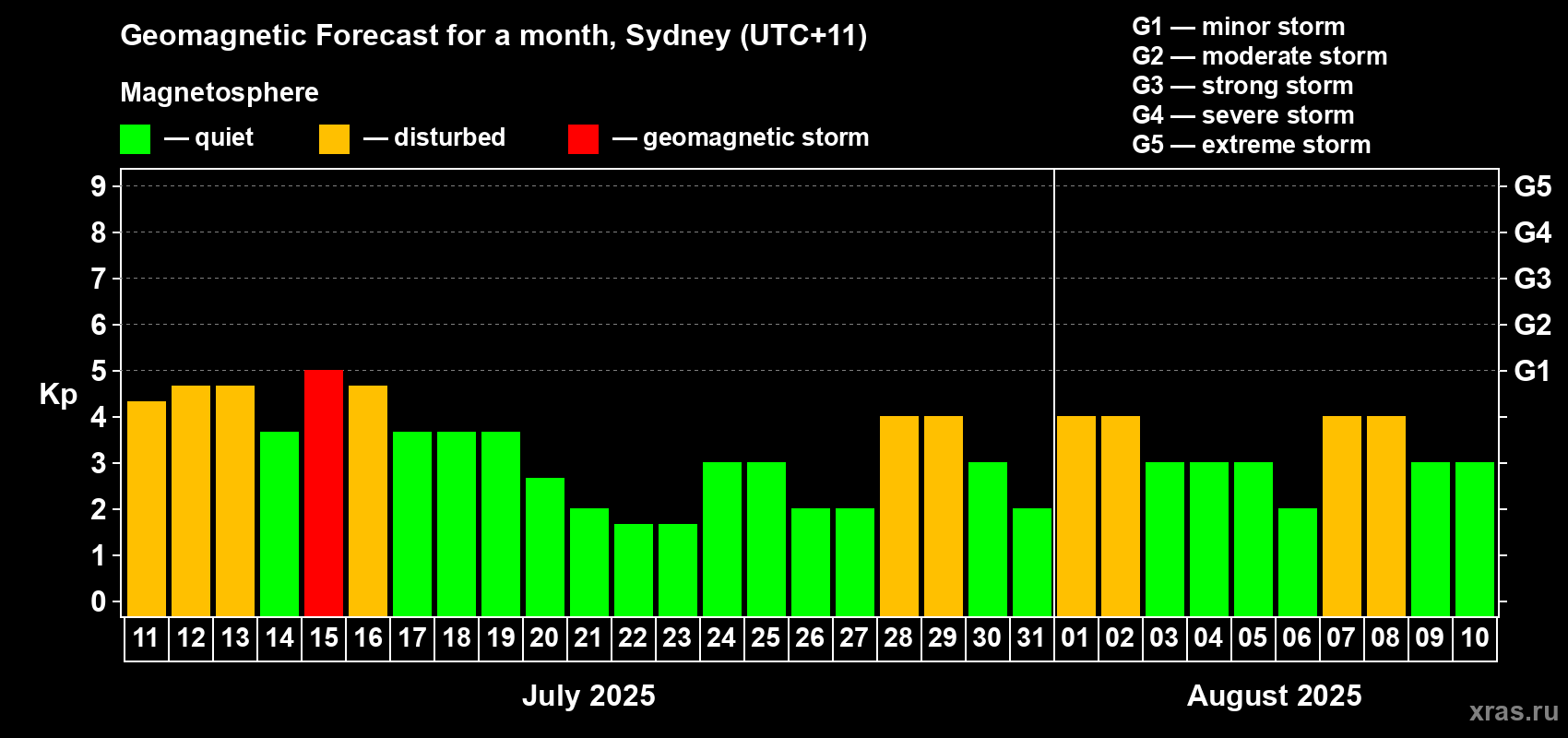 Forecast of the daily maximal value of geomagnetic index Kp for <b>1 month</b> (31 days) <b>from Jul 11, 2025 to Aug 10, 2025</b>