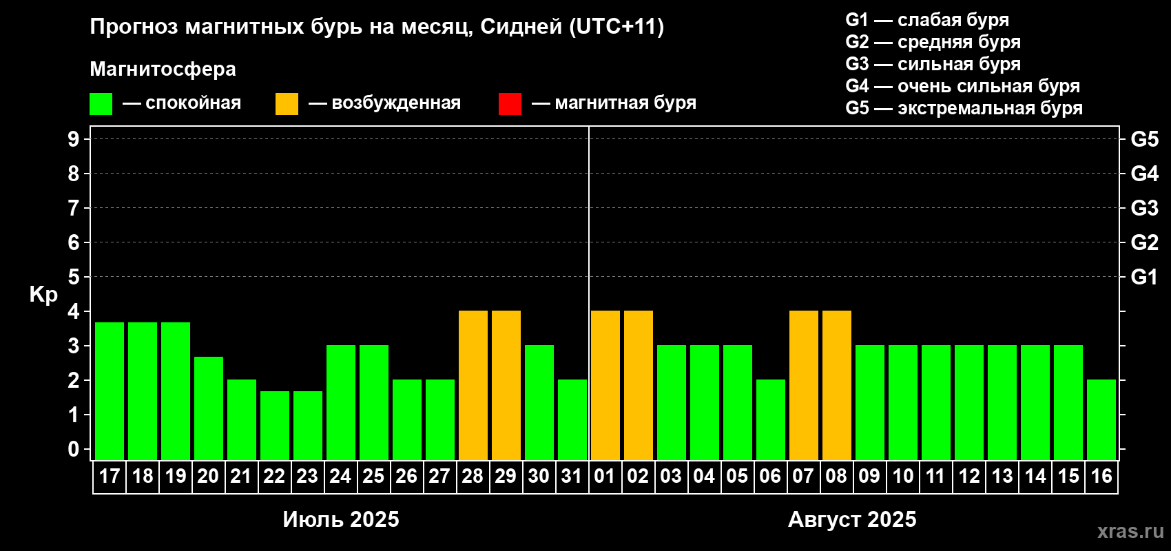 Прогноз максимального суточного геомагнитного индекса Kp на <b>1 месяц</b> (31 день) <b>с 17 июля по 16 августа 2025 г</b>