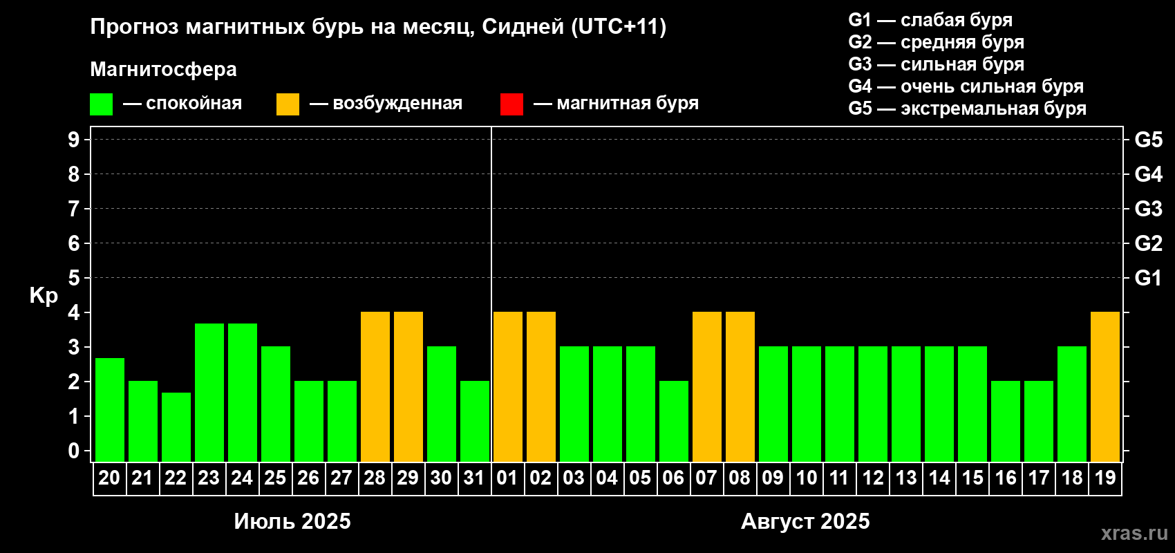 Прогноз максимального суточного геомагнитного индекса Kp на <b>1 месяц</b> (31 день) <b>с 20 июля по 19 августа 2025 г</b>