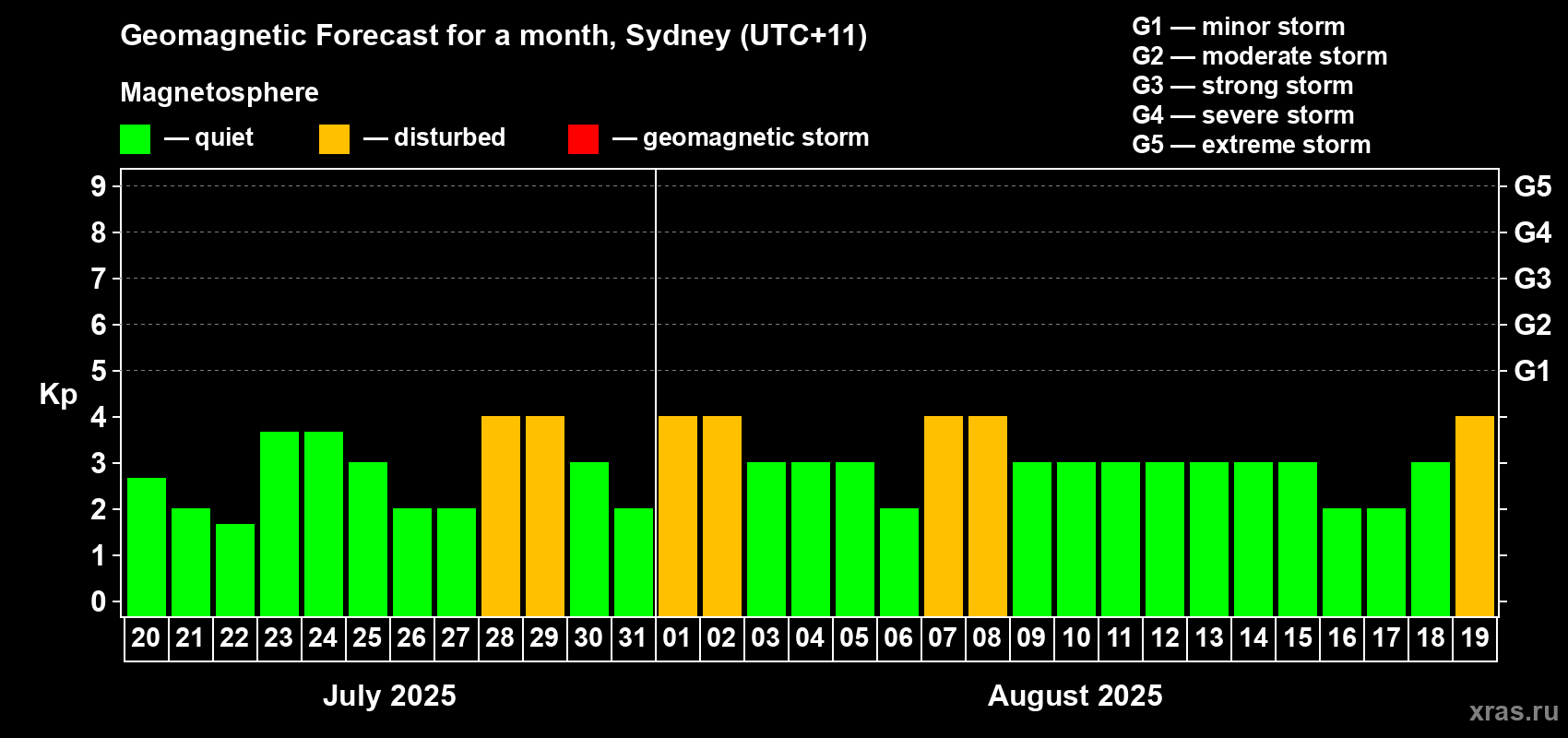 Forecast of the daily maximal value of geomagnetic index Kp for <b>1 month</b> (31 days) <b>from Jul 20, 2025 to Aug 19, 2025</b>
