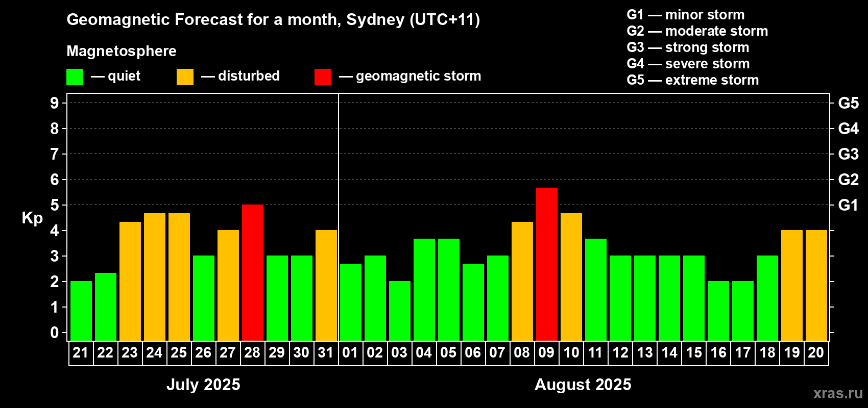 Forecast of the daily maximal value of geomagnetic index Kp for <b>1 month</b> (31 days) <b>from Jul 21, 2025 to Aug 20, 2025</b>