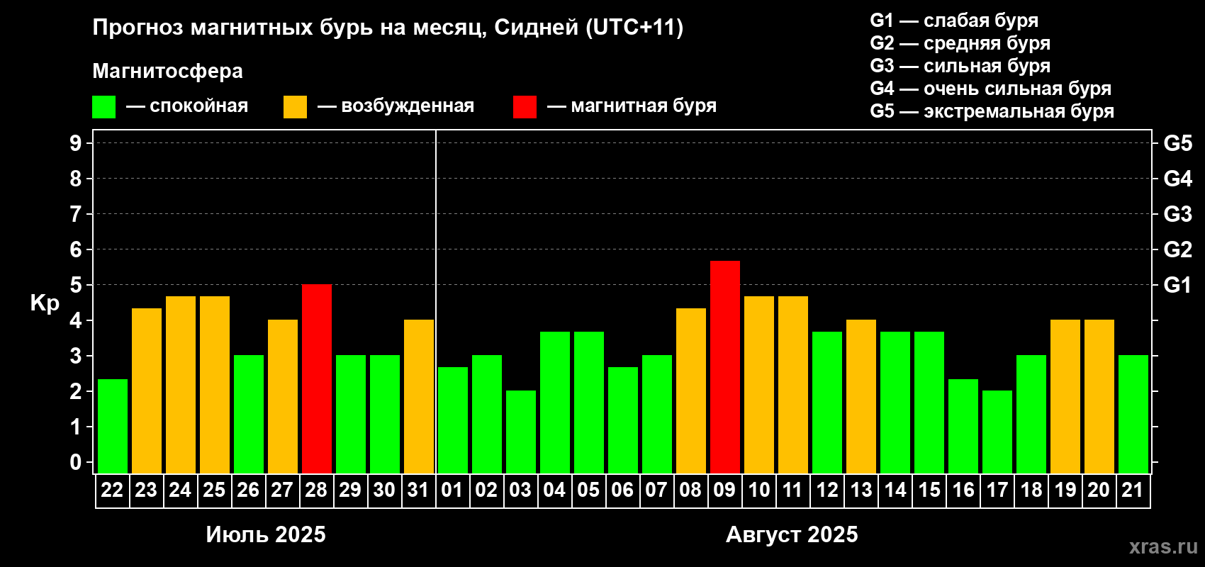 Прогноз максимального суточного геомагнитного индекса Kp на <b>1 месяц</b> (31 день) <b>с 22 июля по 21 августа 2025 г</b>