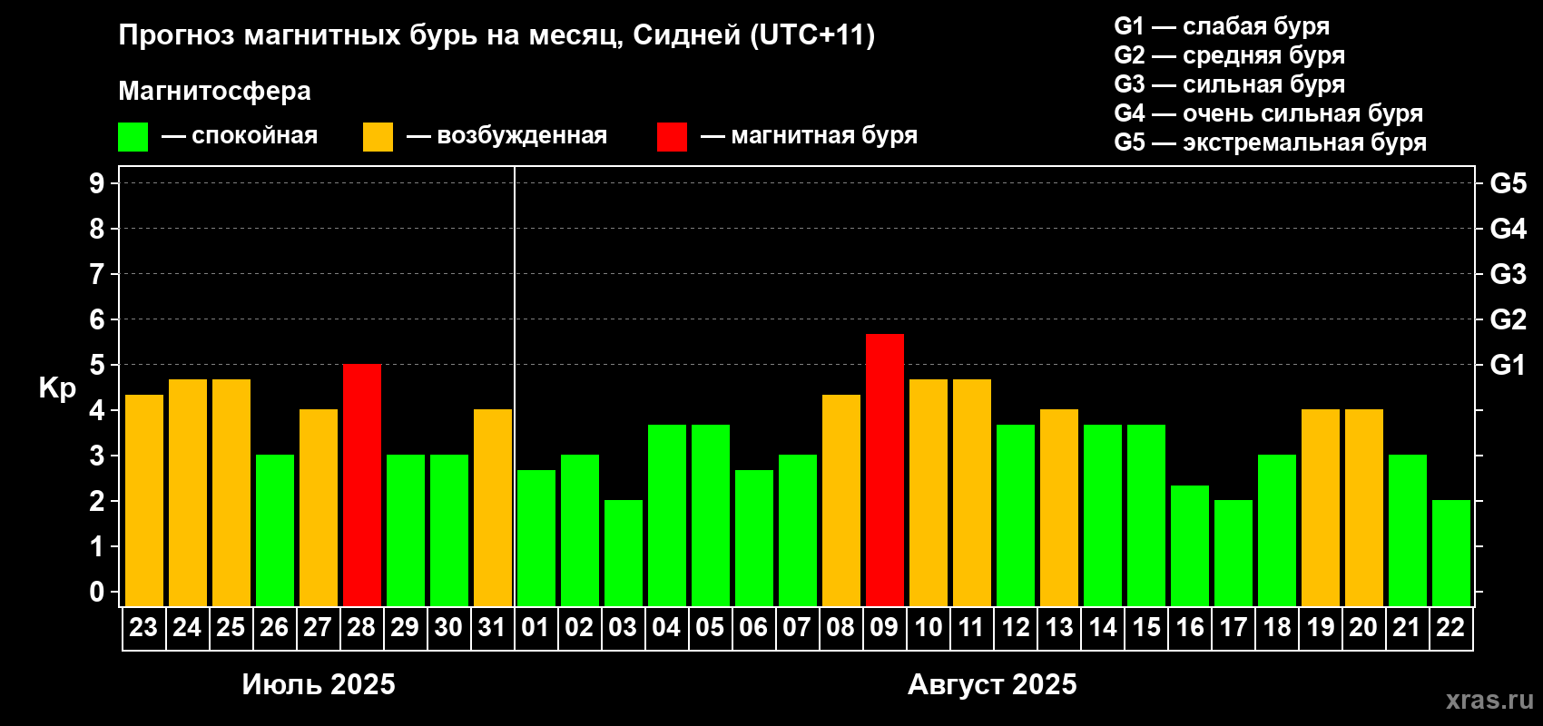 Прогноз максимального суточного геомагнитного индекса Kp на <b>1 месяц</b> (31 день) <b>с 23 июля по 22 августа 2025 г</b>