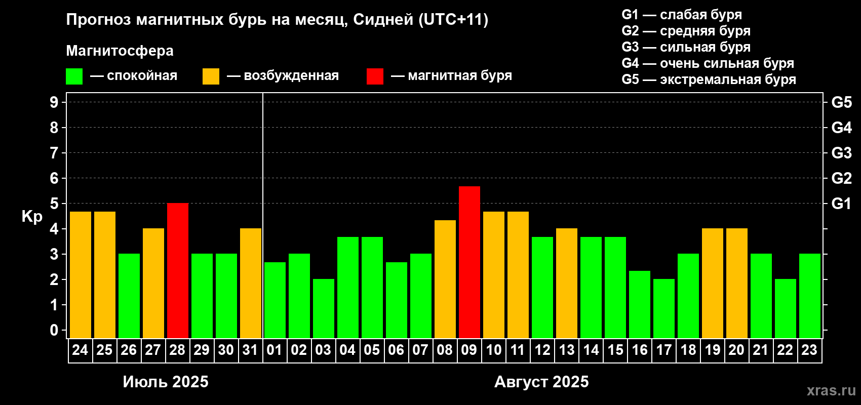 Прогноз максимального суточного геомагнитного индекса Kp на <b>1 месяц</b> (31 день) <b>с 24 июля по 23 августа 2025 г</b>