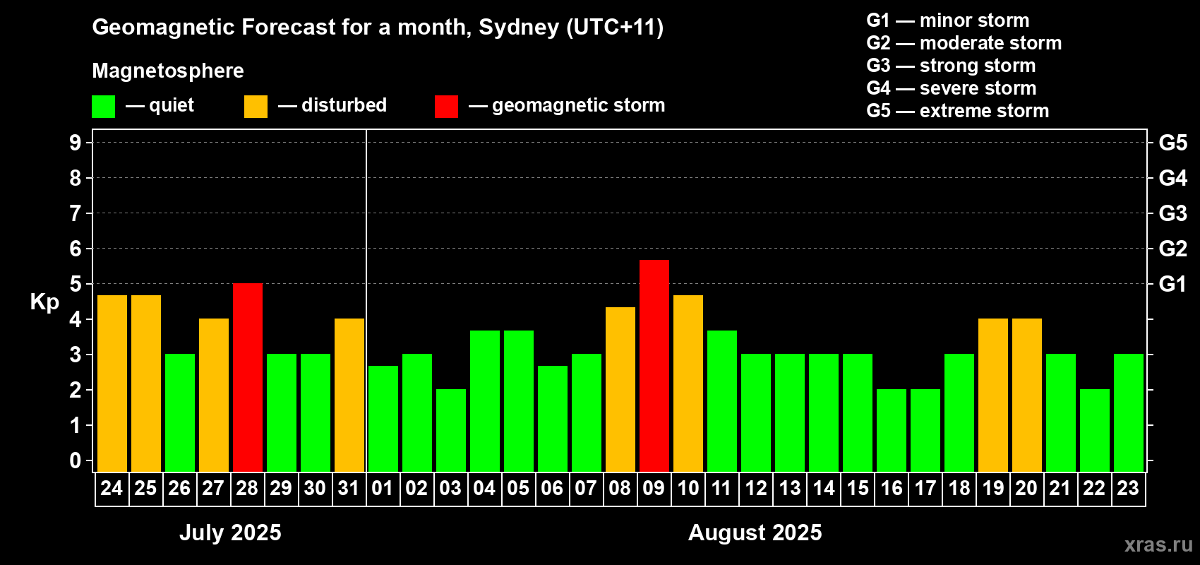 Forecast of the daily maximal value of geomagnetic index Kp for <b>1 month</b> (31 days) <b>from Jul 24, 2025 to Aug 23, 2025</b>