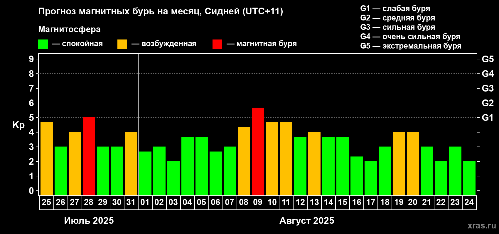 Прогноз максимального суточного геомагнитного индекса Kp на <b>1 месяц</b> (31 день) <b>с 25 июля по 24 августа 2025 г</b>
