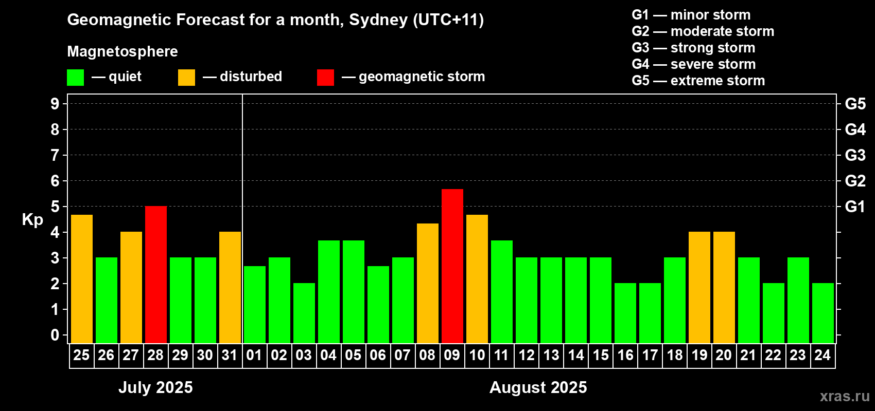 Forecast of the daily maximal value of geomagnetic index Kp for <b>1 month</b> (31 days) <b>from Jul 25, 2025 to Aug 24, 2025</b>
