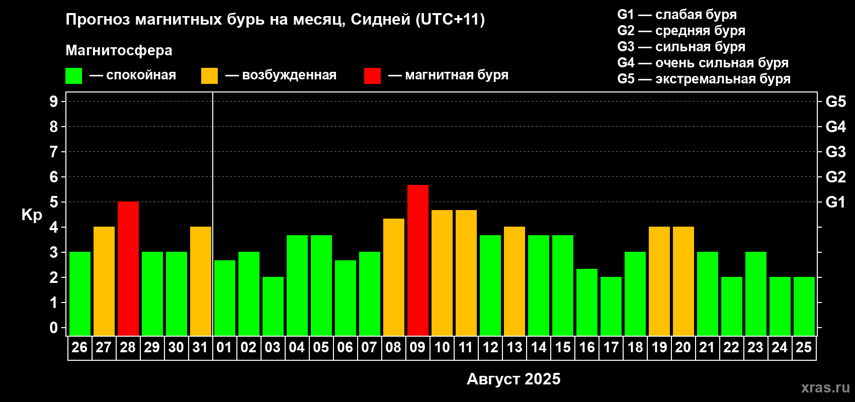 Прогноз максимального суточного геомагнитного индекса Kp на <b>1 месяц</b> (31 день) <b>с 26 июля по 25 августа 2025 г</b>