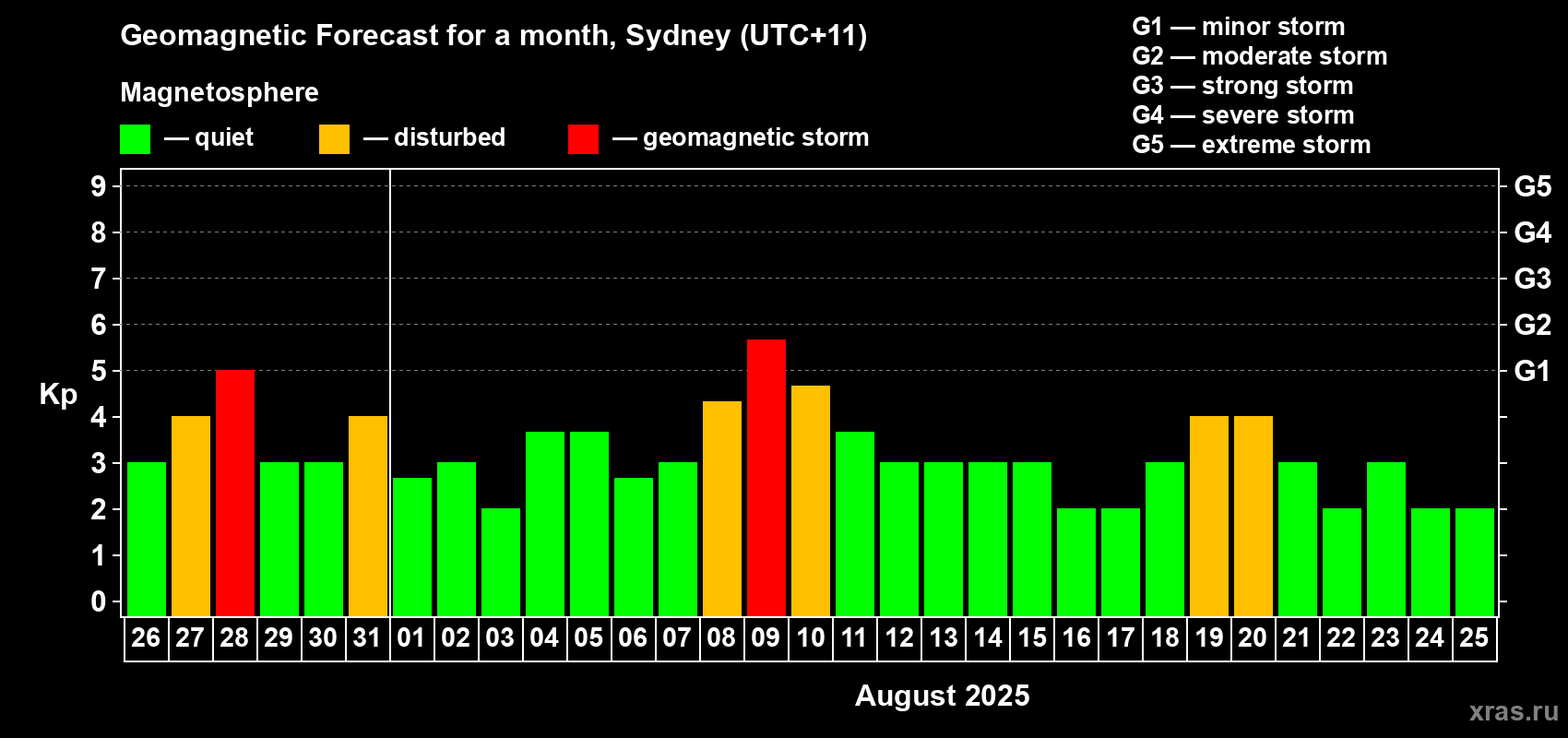Forecast of the daily maximal value of geomagnetic index Kp for <b>1 month</b> (31 days) <b>from Jul 26, 2025 to Aug 25, 2025</b>