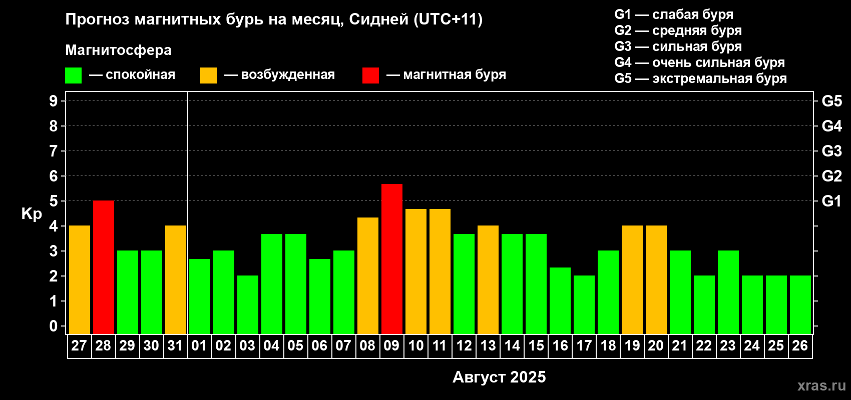Прогноз максимального суточного геомагнитного индекса Kp на <b>1 месяц</b> (31 день) <b>с 27 июля по 26 августа 2025 г</b>