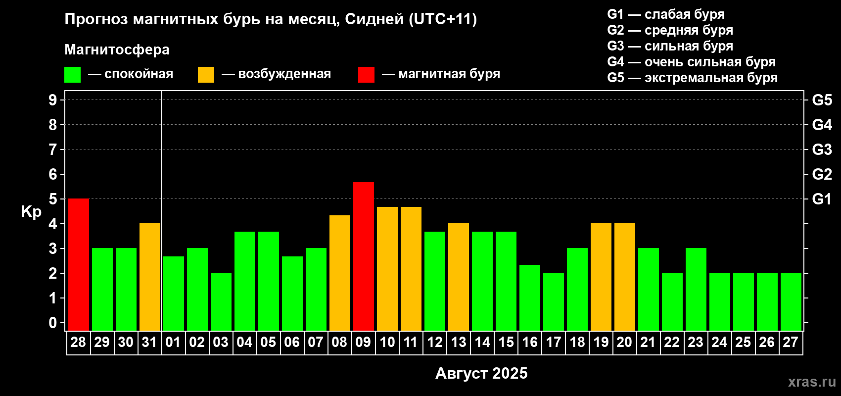Прогноз максимального суточного геомагнитного индекса Kp на <b>1 месяц</b> (31 день) <b>с 28 июля по 27 августа 2025 г</b>