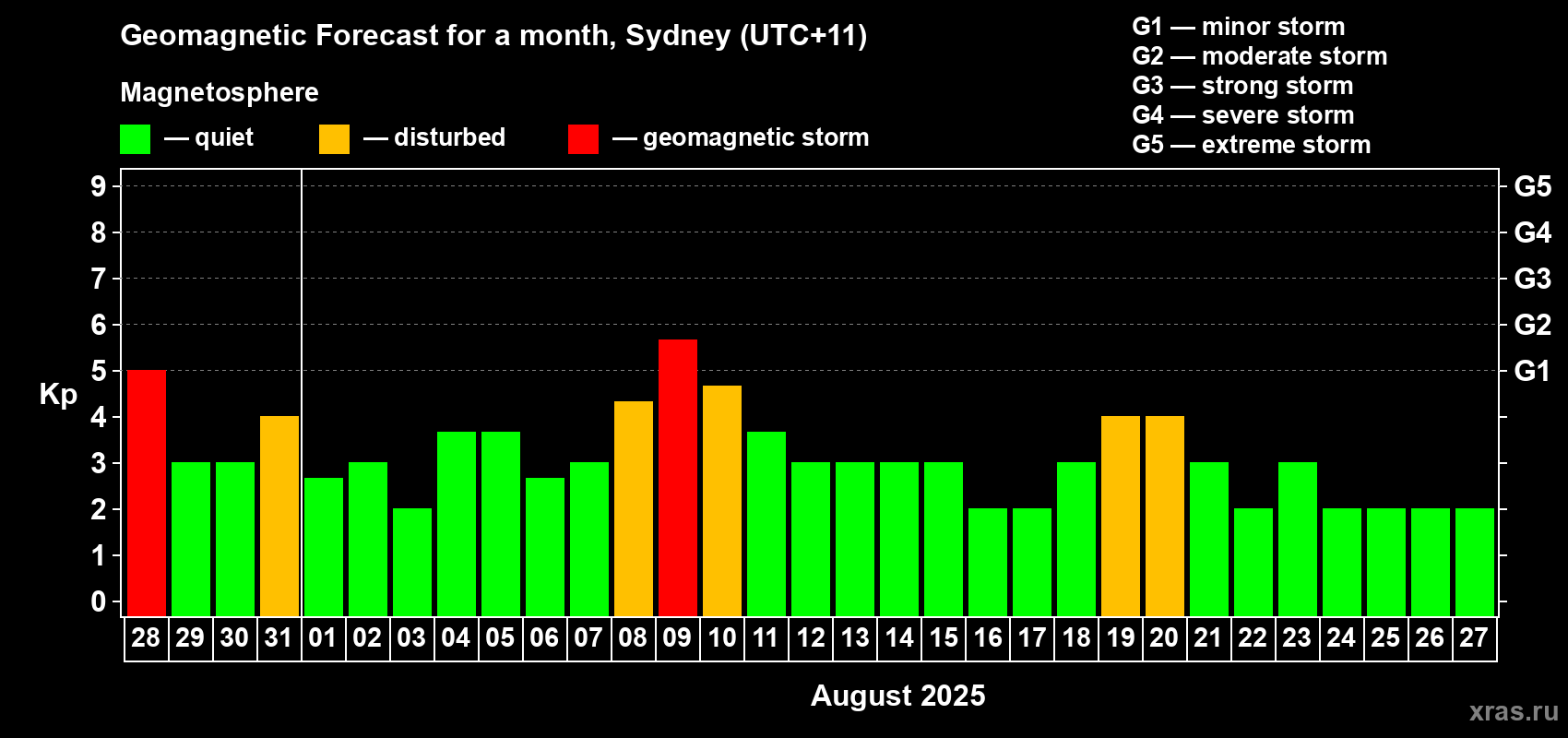 Forecast of the daily maximal value of geomagnetic index Kp for <b>1 month</b> (31 days) <b>from Jul 28, 2025 to Aug 27, 2025</b>