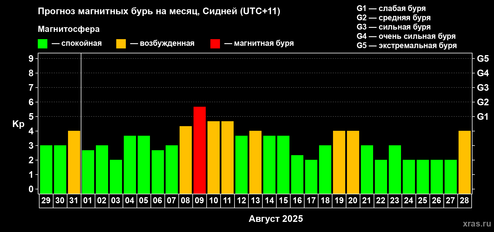 Прогноз максимального суточного геомагнитного индекса Kp на <b>1 месяц</b> (31 день) <b>с 29 июля по 28 августа 2025 г</b>