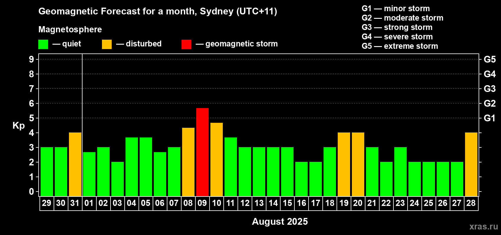 Forecast of the daily maximal value of geomagnetic index Kp for <b>1 month</b> (31 days) <b>from Jul 29, 2025 to Aug 28, 2025</b>