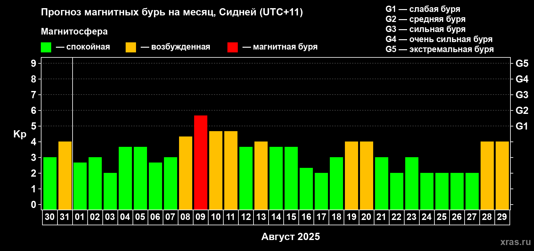 Прогноз максимального суточного геомагнитного индекса Kp на <b>1 месяц</b> (31 день) <b>с 30 июля по 29 августа 2025 г</b>