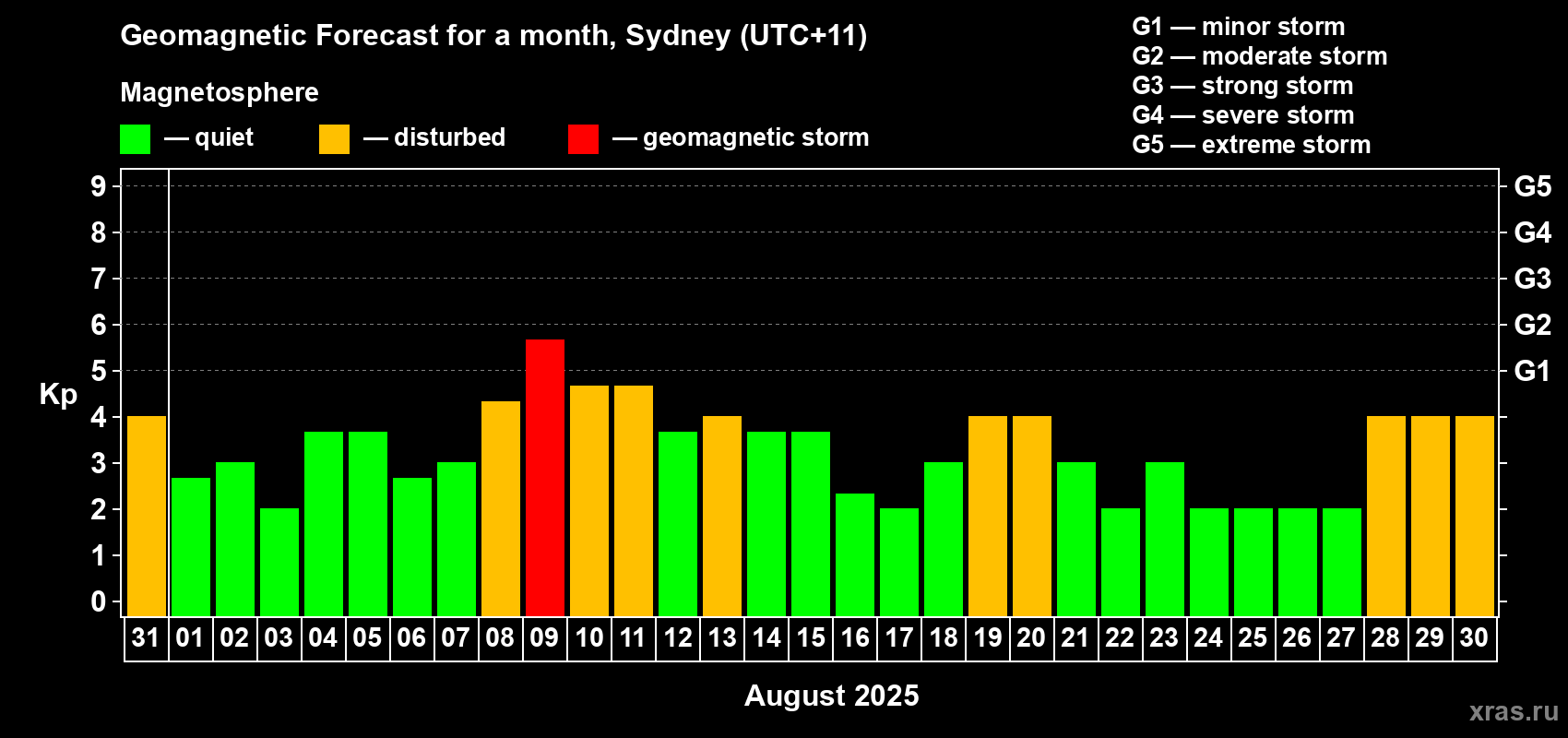 Forecast of the daily maximal value of geomagnetic index Kp for <b>1 month</b> (31 days) <b>from Jul 31, 2025 to Aug 30, 2025</b>
