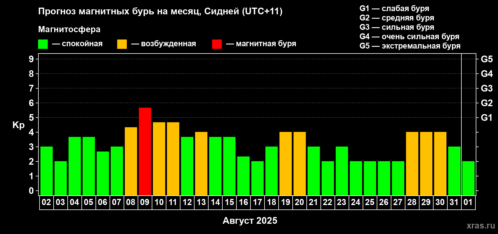 Прогноз максимального суточного геомагнитного индекса Kp на <b>1 месяц</b> (31 день) <b>с 02 августа по 01 сентября 2025 г</b>