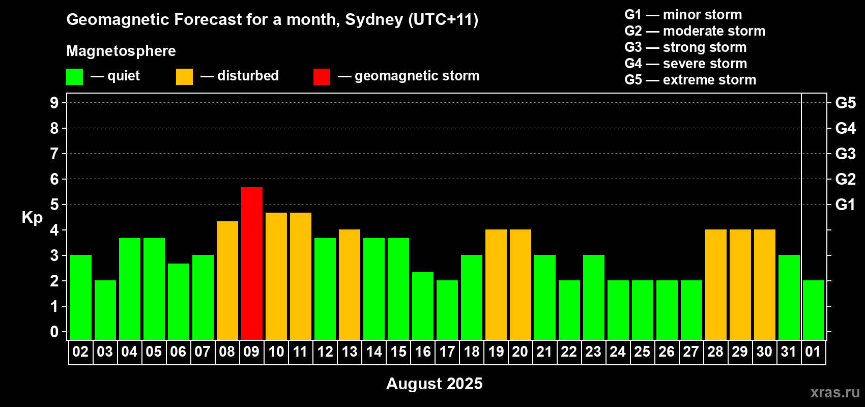 Forecast of the daily maximal value of geomagnetic index Kp for <b>1 month</b> (31 days) <b>from Aug 02, 2025 to Sep 01, 2025</b>